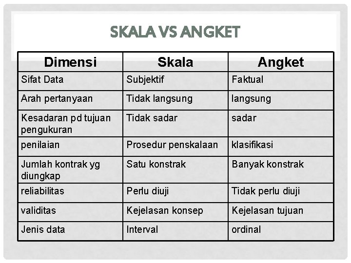 SKALA VS ANGKET Dimensi Skala Angket Sifat Data Subjektif Faktual Arah pertanyaan Tidak langsung