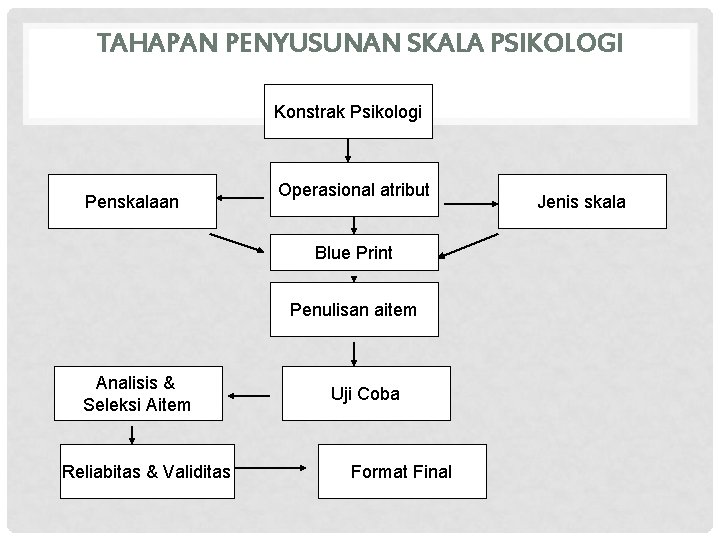 TAHAPAN PENYUSUNAN SKALA PSIKOLOGI Konstrak Psikologi Penskalaan Operasional atribut Blue Print Penulisan aitem Analisis