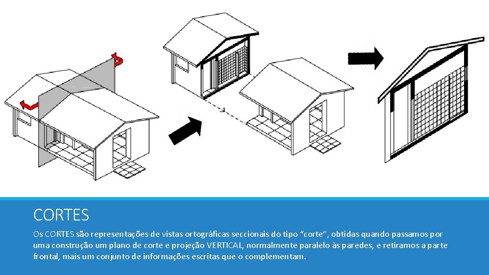 CORTES Os CORTES são representações de vistas ortográficas seccionais do tipo “corte”, obtidas quando