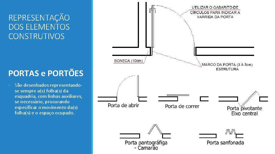 REPRESENTAÇÃO DOS ELEMENTOS CONSTRUTIVOS PORTAS e PORTÕES • São desenhados representandose sempre a(s) folha(s)