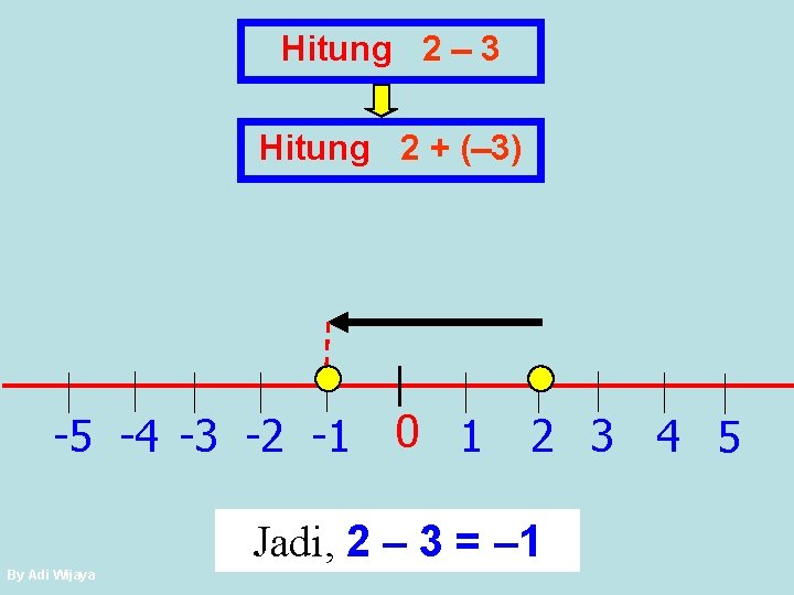 Hitung 2 3 Hitung 2 + ( 3) -5 -4 -3 -2 -1 0