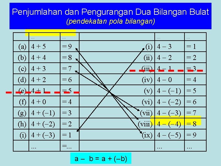 Penjumlahan dan Pengurangan Dua Bilangan Bulat (pendekatan pola bilangan). . . (a) 4 +