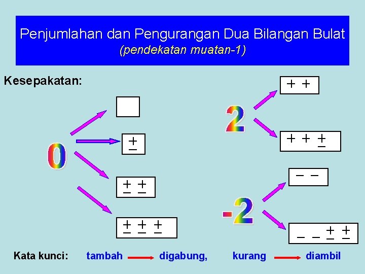 Penjumlahan dan Pengurangan Dua Bilangan Bulat (pendekatan muatan-1) Kesepakatan: Kata kunci: tambah digabung, kurang