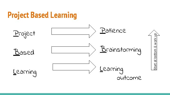 Project Patience Based Brainstorming Learning outcome Start at bottom & work up Project Based