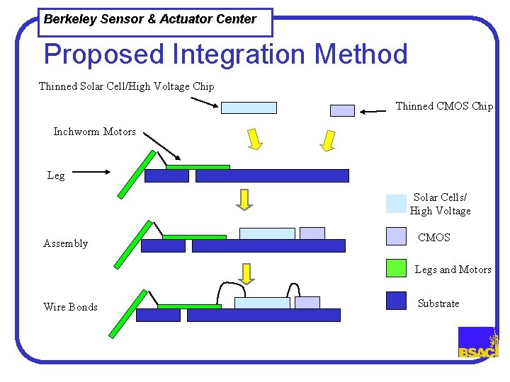 Berkeley Sensor & Actuator Center Proposed Integration Method Thinned Solar Cell/High Voltage Chip Thinned