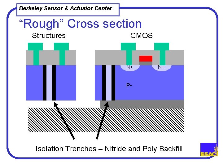 Berkeley Sensor & Actuator Center “Rough” Cross section Structures CMOS N+ N+ P- Isolation