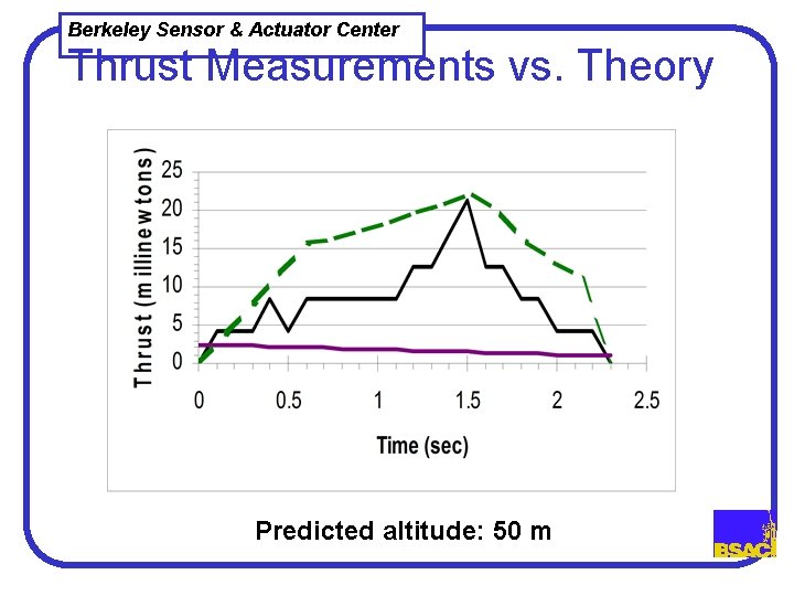 Berkeley Sensor & Actuator Center Thrust Measurements vs. Theory Predicted altitude: 50 m 