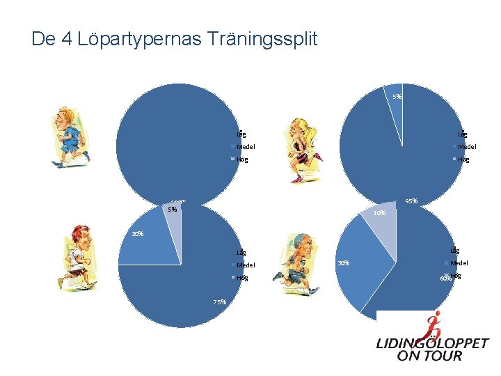 De 4 Löpartypernas Träningssplit 5% Låg Medel Hög 95% 100% 5% 10% 20% Låg