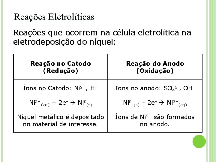 Reações Eletrolíticas Reações que ocorrem na célula eletrolítica na eletrodeposição do níquel: Reação no
