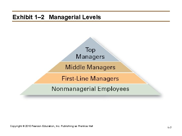 Exhibit 1– 2 Managerial Levels Copyright © 2010 Pearson Education, Inc. Publishing as Prentice