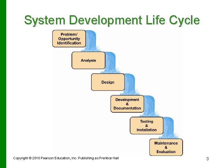 System Development Life Cycle Copyright © 2010 Pearson Education, Inc. Publishing as Prentice Hall