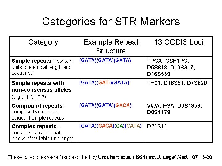 Categories for STR Markers Category Example Repeat Structure Simple repeats – contain (GATA)(GATA) units