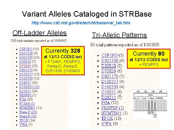 Variant Alleles Cataloged in STRBase http: //www. cstl. nist. gov/biotech/strbase/var_tab. htm Off-Ladder Alleles Currently