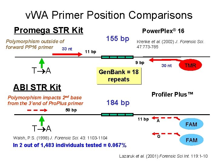 v. WA Primer Position Comparisons Promega STR Kit Polymorphism outside of forward PP 16