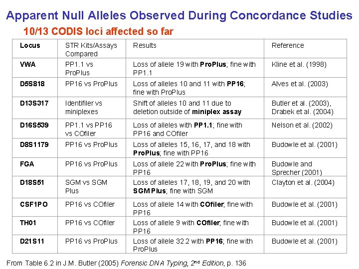 Apparent Null Alleles Observed During Concordance Studies 10/13 CODIS loci affected so far Locus