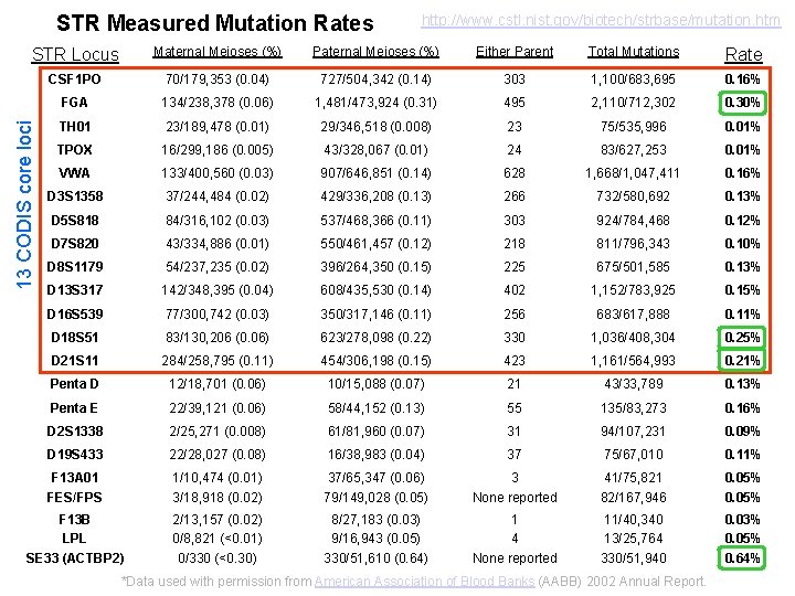 STR Measured Mutation Rates http: //www. cstl. nist. gov/biotech/strbase/mutation. htm Maternal Meioses (%) Paternal