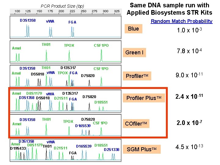 Same DNA sample run with Applied Biosystems STR Kits PCR Product Size (bp) D