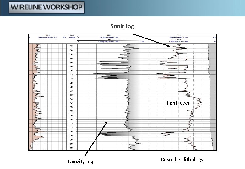 Sonic log Tight layer Density log Describes lithology 