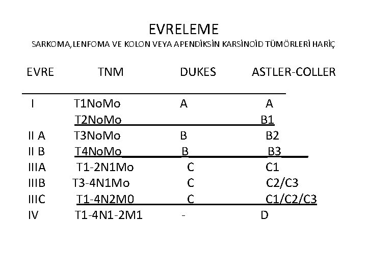 EVRELEME SARKOMA, LENFOMA VE KOLON VEYA APENDİKSİN KARSİNOİD TÜMÖRLERİ HARİÇ EVRE TNM DUKES ASTLER-COLLER