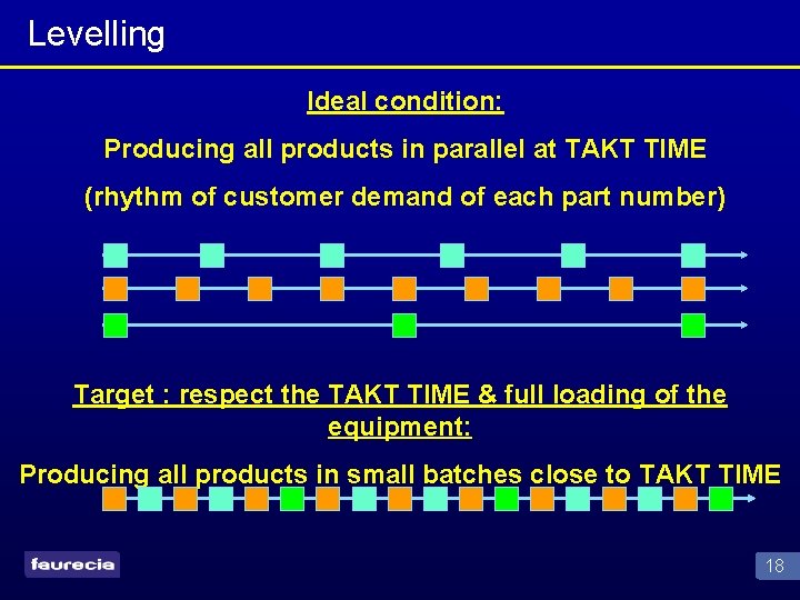 Levelling Ideal condition: Producing all products in parallel at TAKT TIME (rhythm of customer