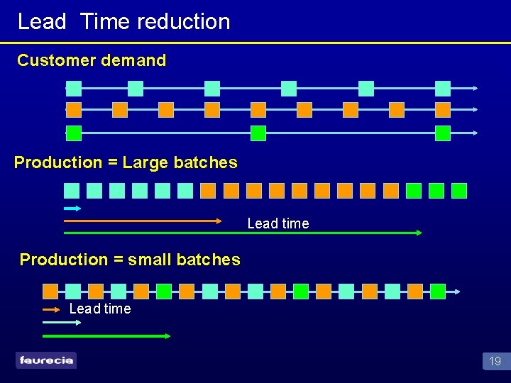 Lead Time reduction Customer demand Production = Large batches Lead time Production = small