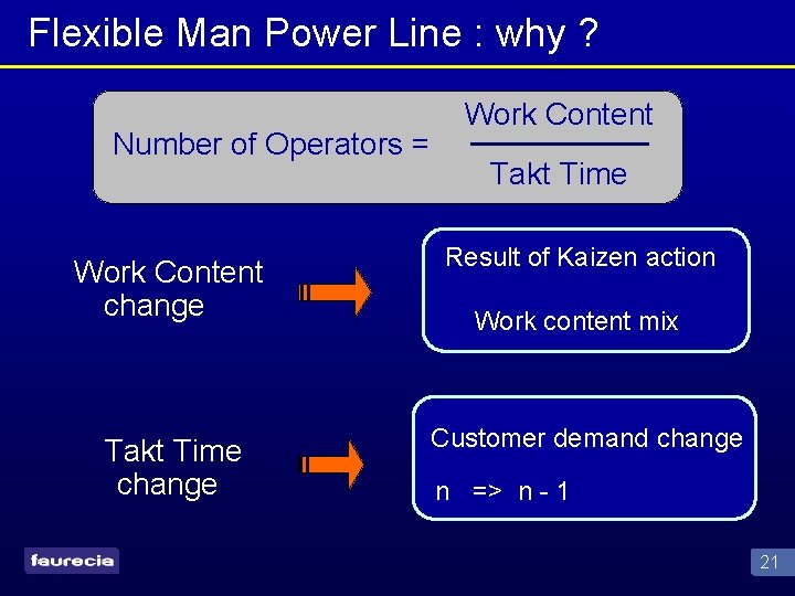 Flexible Man Power Line : why ? Number of Operators = Work Content Takt