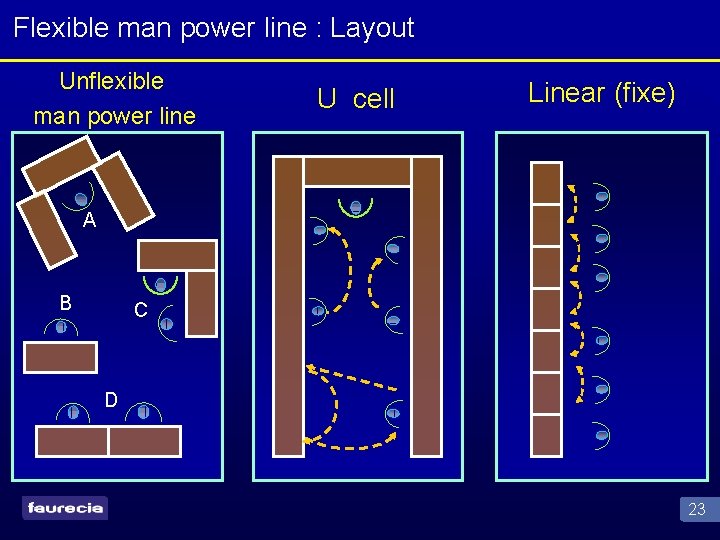 Flexible man power line : Layout Unflexible man power line U cell Linear (fixe)