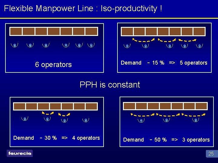 Flexible Manpower Line : Iso-productivity ! Demand 6 operators - 15 % => 5