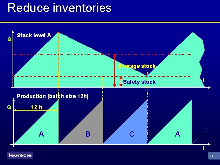 Reduce inventories Q Stock level A Average stock t Safety stock Production (batch size