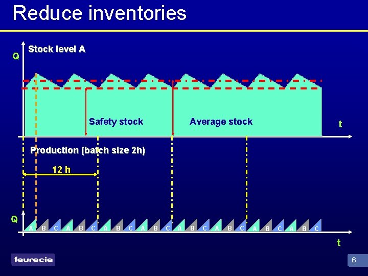 Reduce inventories Q Stock level A Safety stock Average stock t Production (batch size