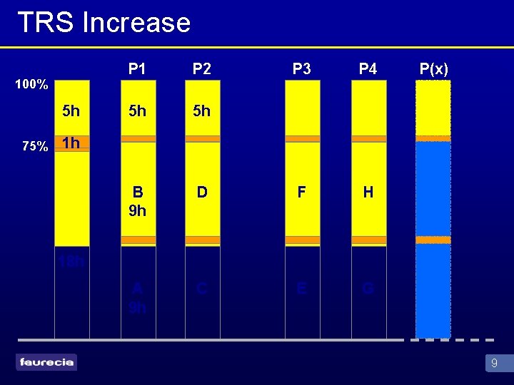 TRS Increase 100% 5 h 75% P 1 P 2 P 3 P 4