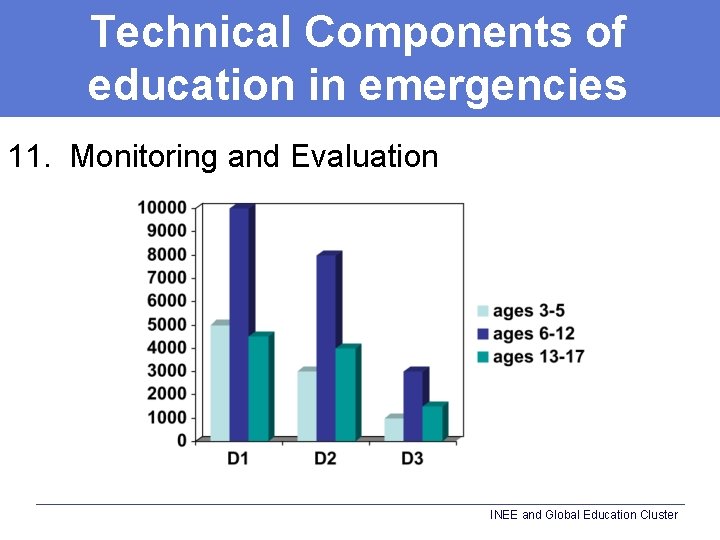 Technical Components of education in emergencies 11. Monitoring and Evaluation INEE and Global Education