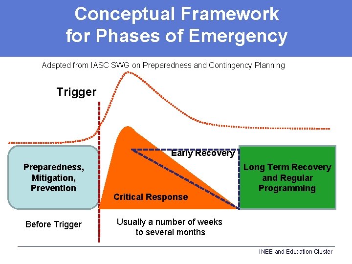 Conceptual Framework for Phases of Emergency Adapted from IASC SWG on Preparedness and Contingency