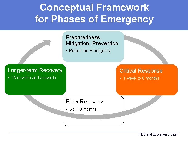 Conceptual Framework for Phases of Emergency Preparedness, Mitigation, Prevention • Before the Emergency Longer-term