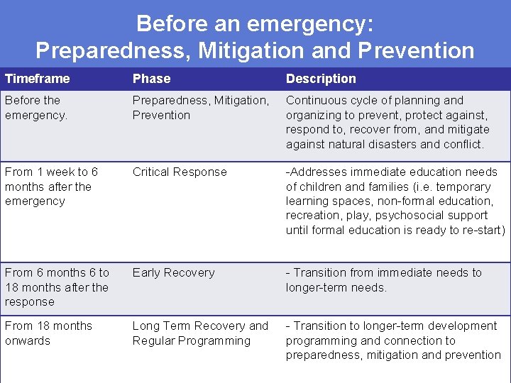 Before an emergency: Preparedness, Mitigation and Prevention Timeframe Phase Description Before the emergency. Preparedness,
