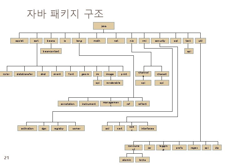 자바 패키지 구조 java applet awt beans io lang math net nio rmi security