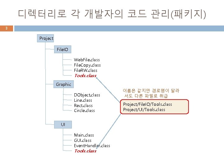 디렉터리로 각 개발자의 코드 관리(패키지) 3 Project File. IO Web. File. class File. Copy.