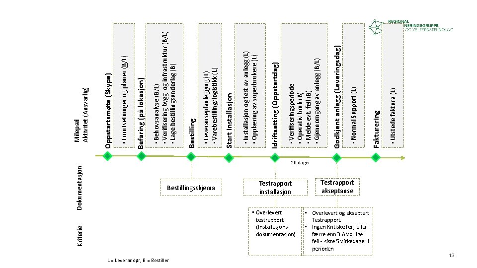 Kriterie Dokumentasjon 20 dager Bestillingsskjema L = Leverandør, B = Bestiller Testrapport installasjon Testrapport