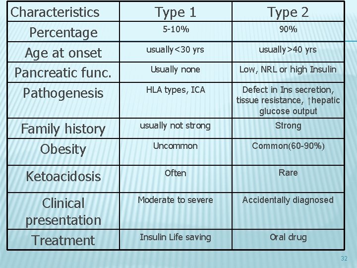 Characteristics Percentage Age at onset Pancreatic func. Pathogenesis Type 1 Type 2 5 -10%