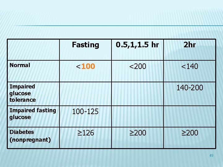 Normal Fasting 0. 5, 1, 1. 5 hr 2 hr <100 <200 <140 140