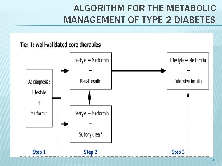 ALGORITHM FOR THE METABOLIC MANAGEMENT OF TYPE 2 DIABETES 83 