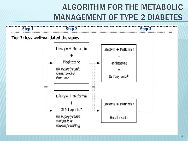 ALGORITHM FOR THE METABOLIC MANAGEMENT OF TYPE 2 DIABETES 84 