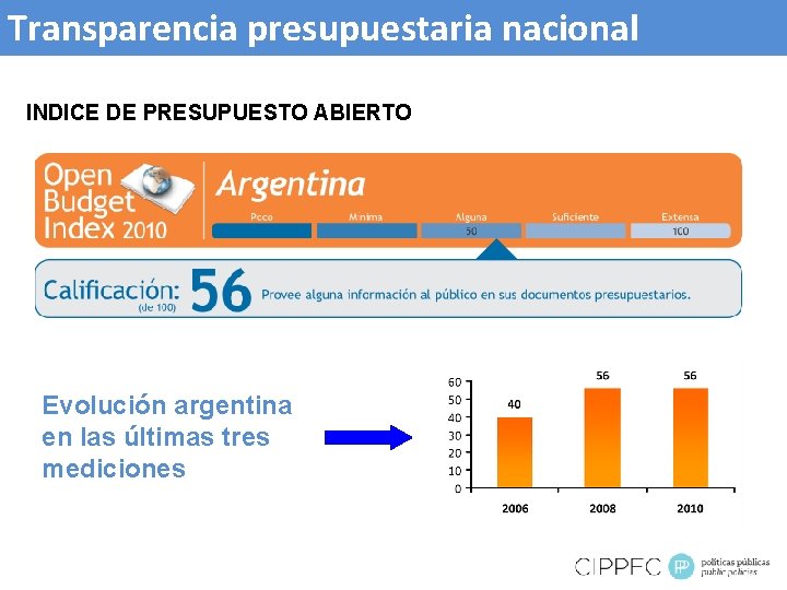 Transparencia presupuestaria nacional INDICE DE PRESUPUESTO ABIERTO Evolución argentina en las últimas tres mediciones