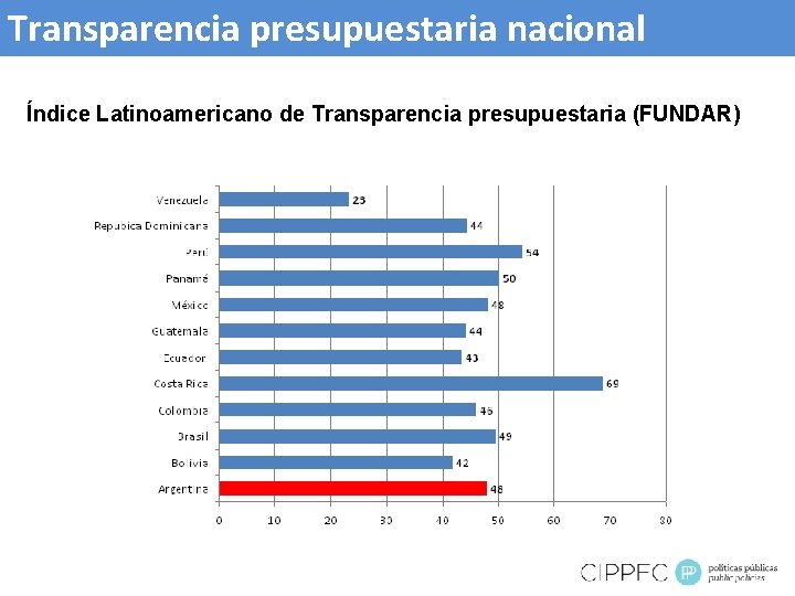 Transparencia presupuestaria nacional Índice Latinoamericano de Transparencia presupuestaria (FUNDAR) 