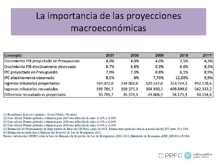 La importancia de las proyecciones macroeconómicas (1) En millones de pesos corrientes. Sector Público