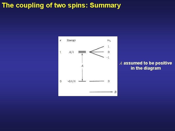 The coupling of two spins: Summary A assumed to be positive in the diagram