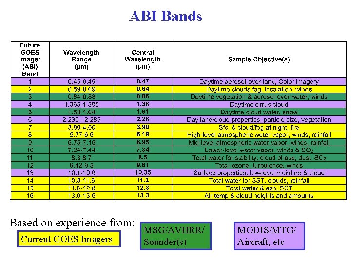 ABI Bands Based on experience from: Current GOES Imagers MSG/AVHRR/ Sounder(s) MODIS/MTG/ Aircraft, etc