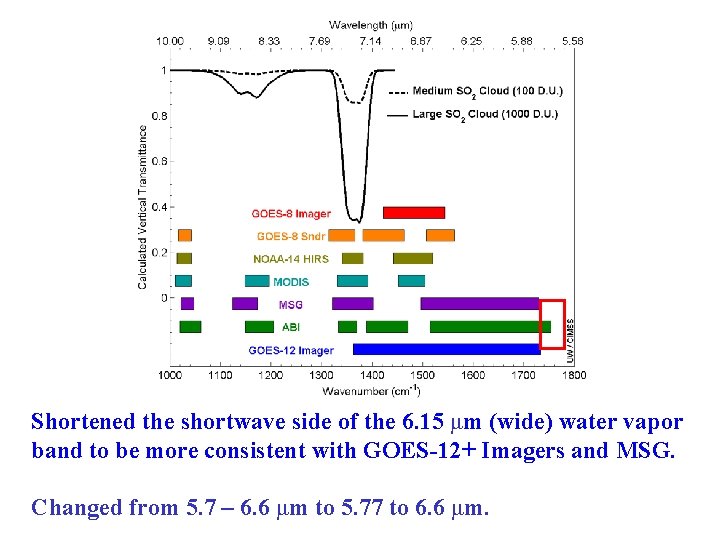 Shortened the shortwave side of the 6. 15 μm (wide) water vapor band to