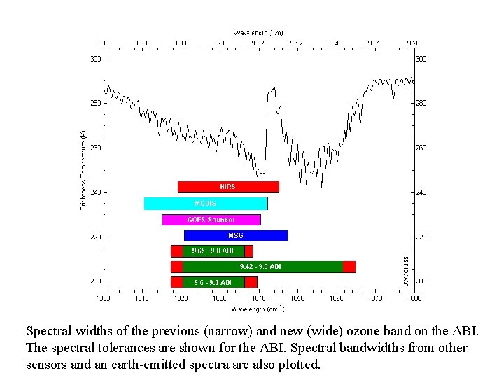 Spectral widths of the previous (narrow) and new (wide) ozone band on the ABI.