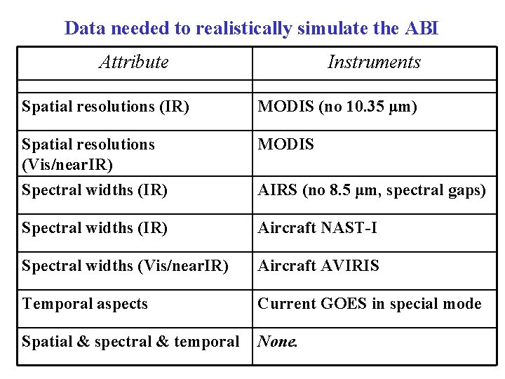 Data needed to realistically simulate the ABI Attribute Instruments Spatial resolutions (IR) MODIS (no